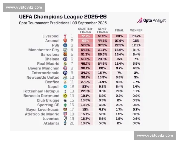 Opta 预测英超新赛季:利物浦登顶,阿森纳紧追,曼联深陷泥潭 Opta 预测英超新赛季:利物浦登顶,阿森纳紧追,曼联深陷泥潭